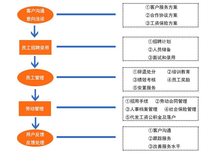 勞務(wù)派遣業(yè)務(wù)流程.jpg
